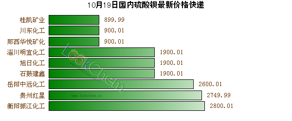 10月19日國(guó)內(nèi)硫酸鋇最新價(jià)格快遞