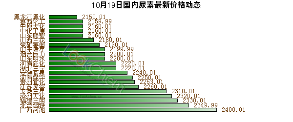 10月19日國(guó)內(nèi)尿素最新價(jià)格動(dòng)態(tài)