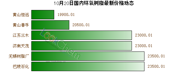10月20日國內(nèi)環(huán)氧樹脂最新價格動態(tài)