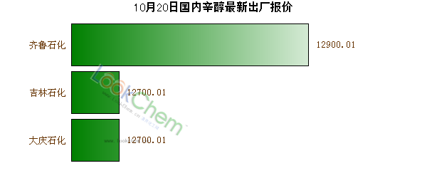10月20日國內(nèi)辛醇最新出廠報價
