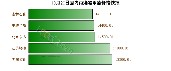 10月20日國內(nèi)丙烯酸甲酯價(jià)格快報(bào)