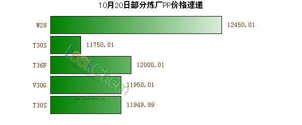 10月20日部分煉廠PP價(jià)格速遞