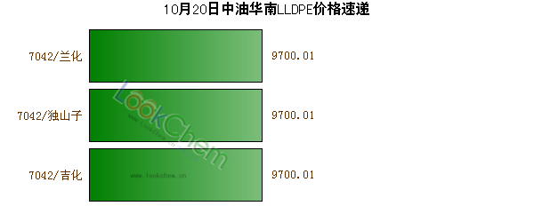 10月20日中油華南LLDPE價格速遞
