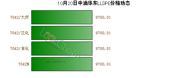 10月20日中油華東LLDPE價(jià)格動(dòng)態(tài)
