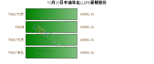 10月20日中油華北LLDPE最新報價