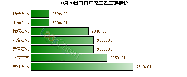 10月20日國(guó)內(nèi)廠家二乙二醇報(bào)價(jià)
