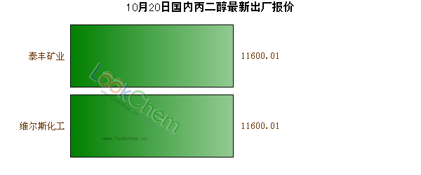 10月20日國內(nèi)丙二醇最新出廠報價