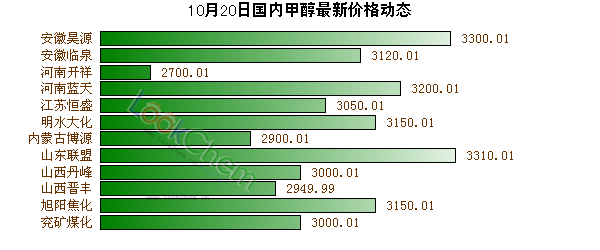 10月20日國內(nèi)甲醇最新價格動態(tài)