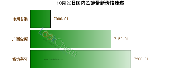 10月20日國(guó)內(nèi)乙醇最新價(jià)格速遞