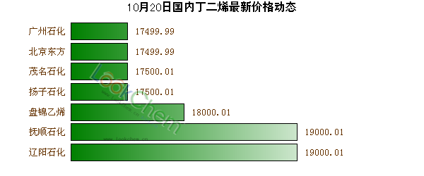 10月20日國(guó)內(nèi)丁二烯最新價(jià)格動(dòng)態(tài)