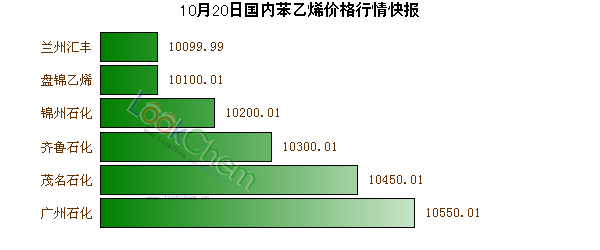 10月20日國(guó)內(nèi)苯乙烯價(jià)格行情快報(bào)
