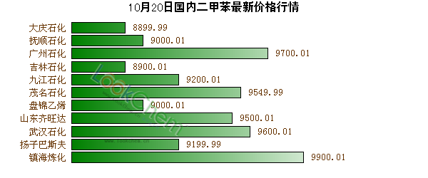 10月20日國內(nèi)二甲苯最新價格行情