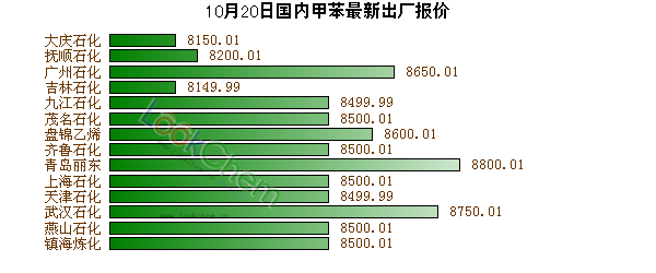 10月20日國內(nèi)甲苯最新出廠報價