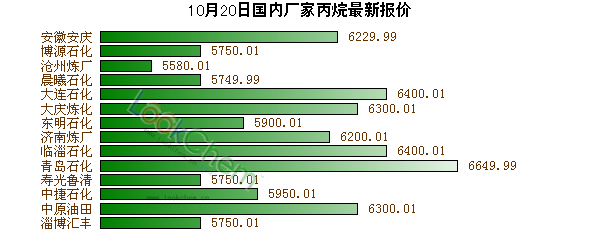 10月20日國內(nèi)廠家丙烷最新報價