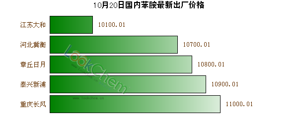 10月20日國內(nèi)苯胺最新出廠價(jià)格