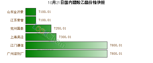 10月21日國(guó)內(nèi)醋酸乙酯價(jià)格快報(bào)