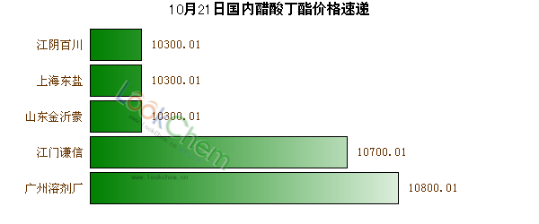 10月21日國內(nèi)醋酸丁酯價(jià)格速遞