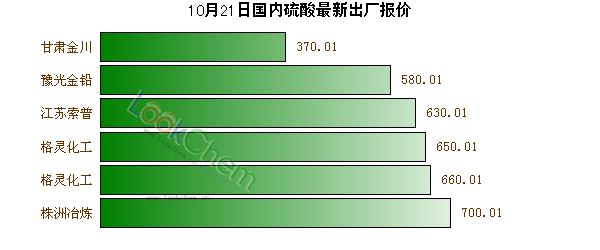 10月21日國內(nèi)硫酸最新出廠報價
