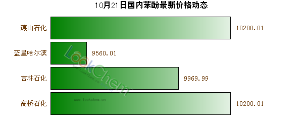 10月21日國(guó)內(nèi)苯酚最新價(jià)格動(dòng)態(tài)