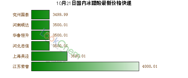 10月21日國內(nèi)冰醋酸最新價格快遞