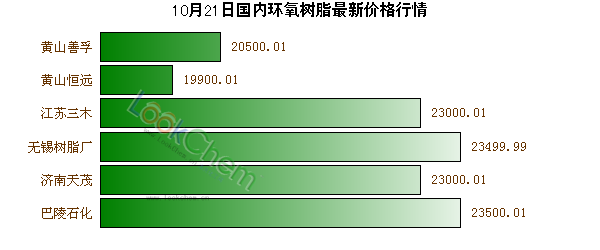 10月21日國內(nèi)環(huán)氧樹脂最新價格行情