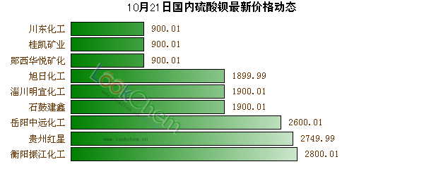 10月21日國內(nèi)硫酸鋇最新價格動態(tài)