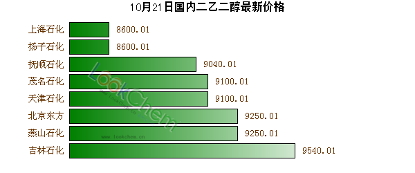 10月21日國內(nèi)二乙二醇最新價(jià)格