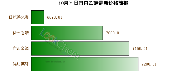 10月21日國(guó)內(nèi)乙醇最新價(jià)格簡(jiǎn)報(bào)