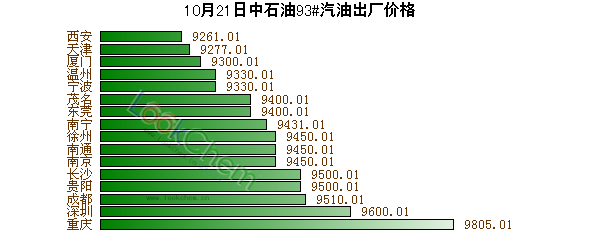 10月21日中石油93#汽油出廠價(jià)格