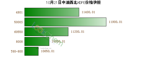 10月21日中油西北HDPE價(jià)格快報(bào)