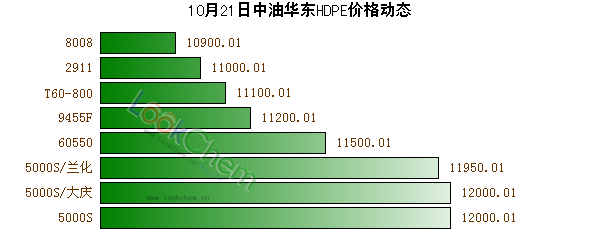 10月21日中油華東HDPE價格動態(tài)