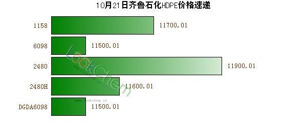 10月21日齊魯石化HDPE價格速遞