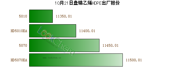 10月21日盤錦乙烯HDPE出廠報(bào)價(jià)