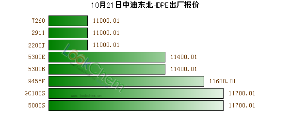 10月21日中油東北HDPE出廠報(bào)價(jià)