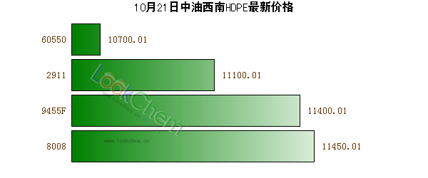 10月21日中油西南HDPE最新價格