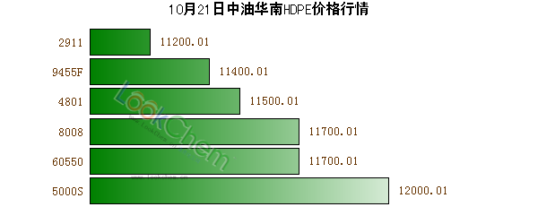 10月21日中油華南HDPE價格行情