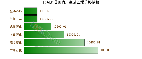 10月21日國內(nèi)廠家苯乙烯價格快報