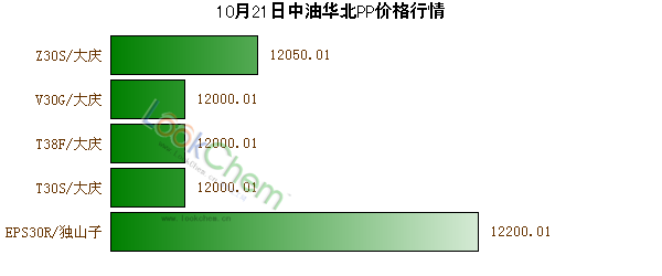 10月21日中油華北PP價格行情
