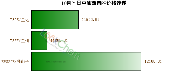 10月21日中油西南PP價(jià)格速遞