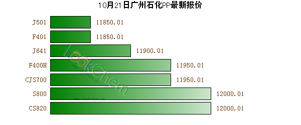 10月21日廣州石化PP最新報(bào)價(jià)