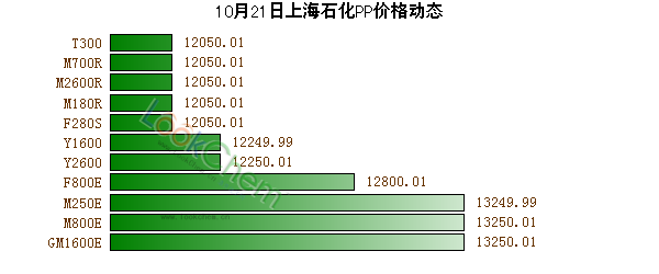 10月21日上海石化PP價格動態(tài)