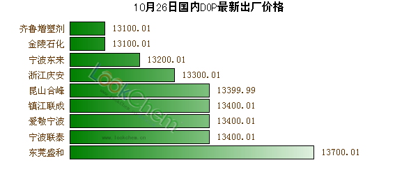 10月26日國(guó)內(nèi)DOP最新出廠價(jià)格