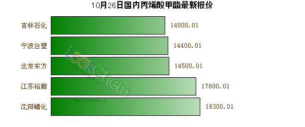 10月26日國內(nèi)丙烯酸甲酯最新報(bào)價(jià)
