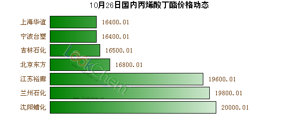 10月26日國內丙烯酸丁酯價格動態(tài)