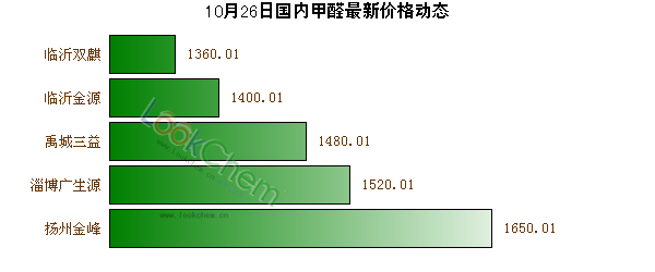 10月26日國內(nèi)甲醛最新價(jià)格動(dòng)態(tài)