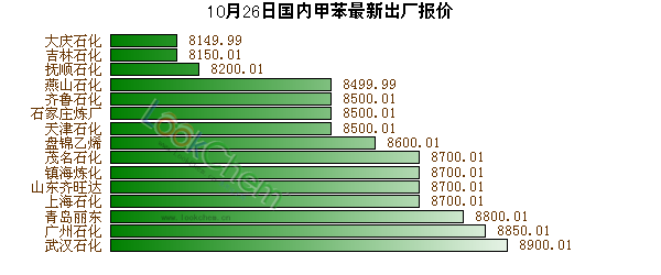 10月26日國(guó)內(nèi)甲苯最新出廠報(bào)價(jià)