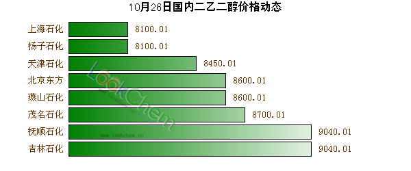 10月26日國內(nèi)二乙二醇價格動態(tài)