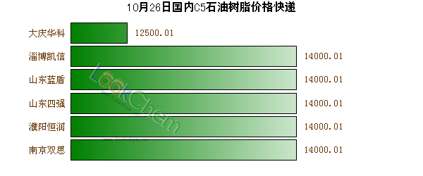 10月26日國內(nèi)C5石油樹脂價格快遞