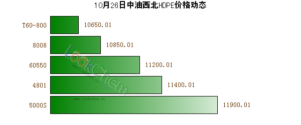 10月26日中油西北HDPE價格動態(tài)