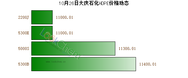 10月26日大慶石化HDPE價(jià)格動(dòng)態(tài)